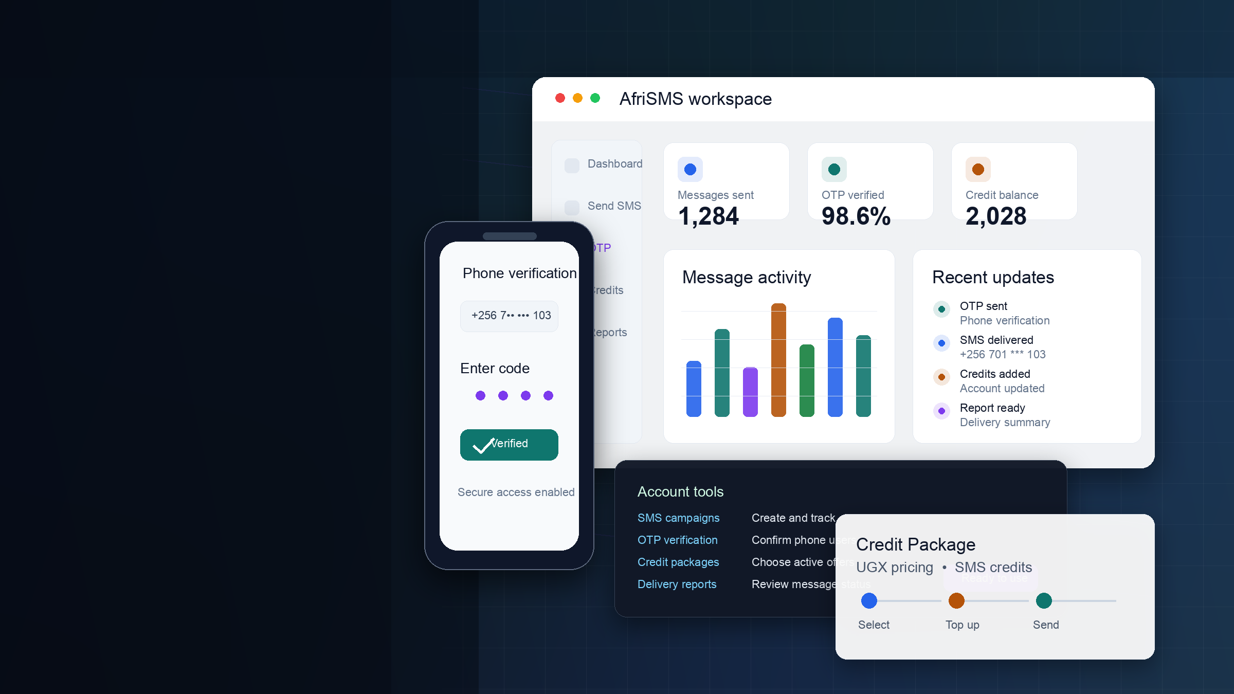 AfriSMS product visual showing SMS delivery, phone verification, credits, and activity tracking